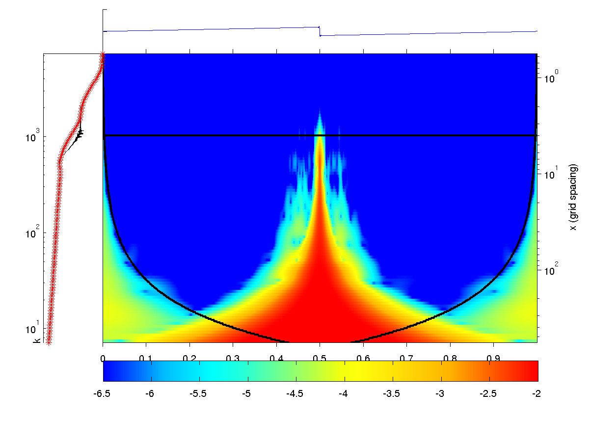 Sin - Dtcwt filtered - t = 100
